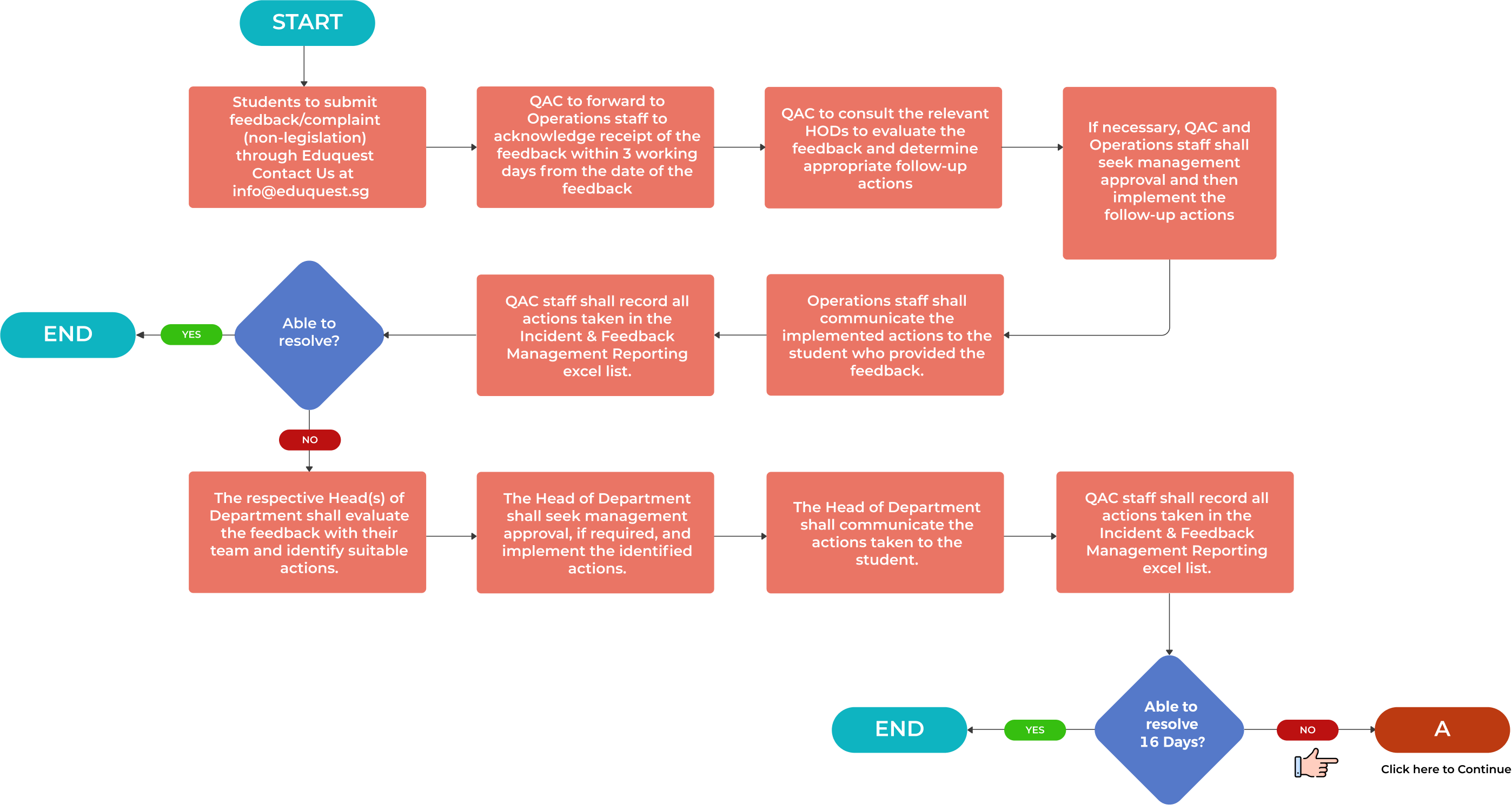 Start Flowchart