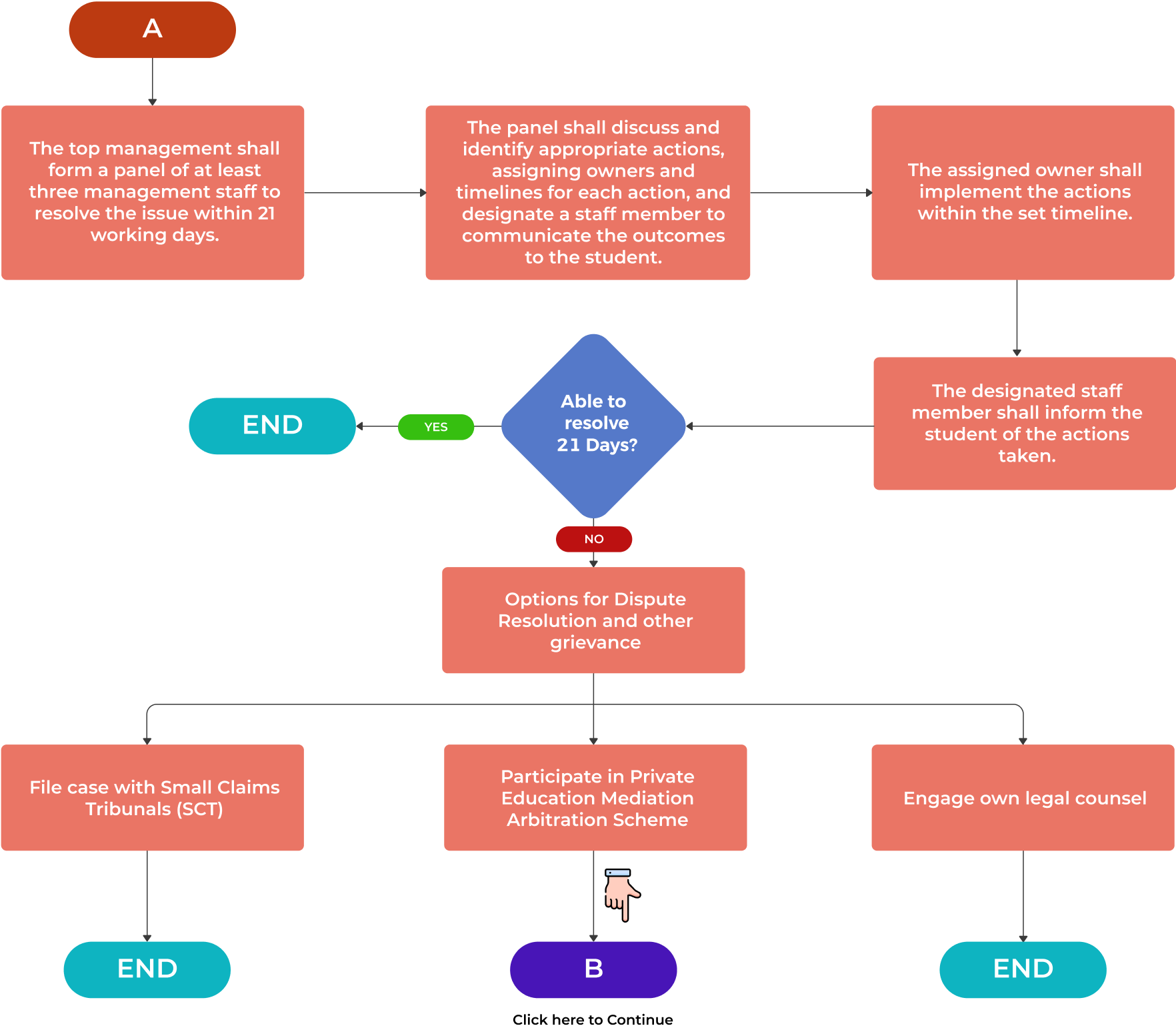 Flowchart A