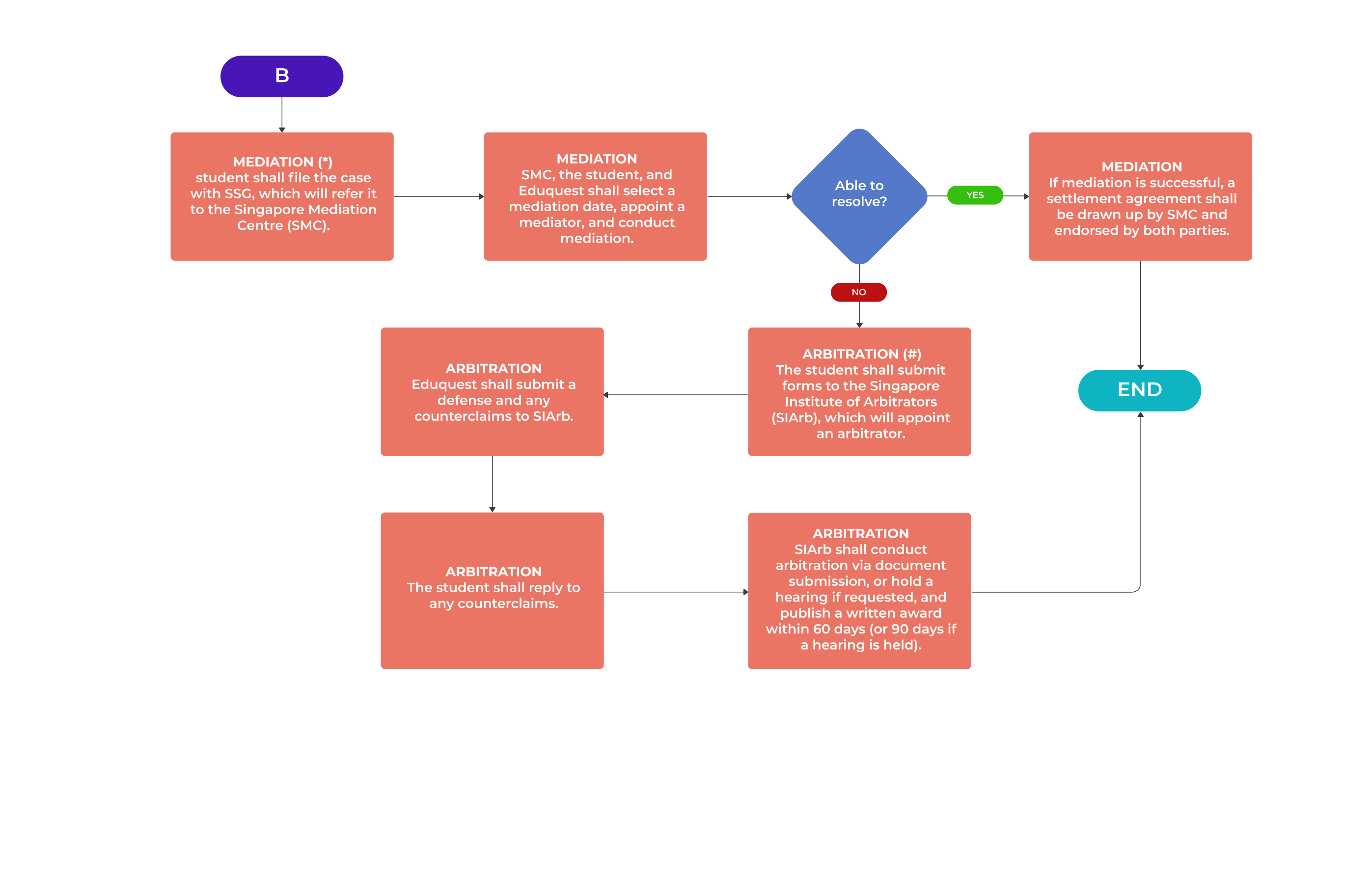 Flowchart B